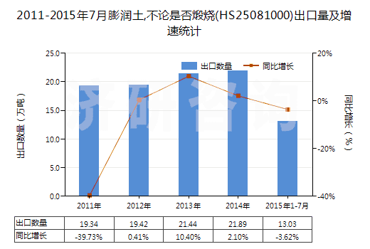 2011-2015年7月膨潤土,不論是否煅燒(HS25081000)出口量及增速統(tǒng)計 2011-2015年7月膨潤土,不論是否煅燒(HS25081000)出口量及增速統(tǒng)計